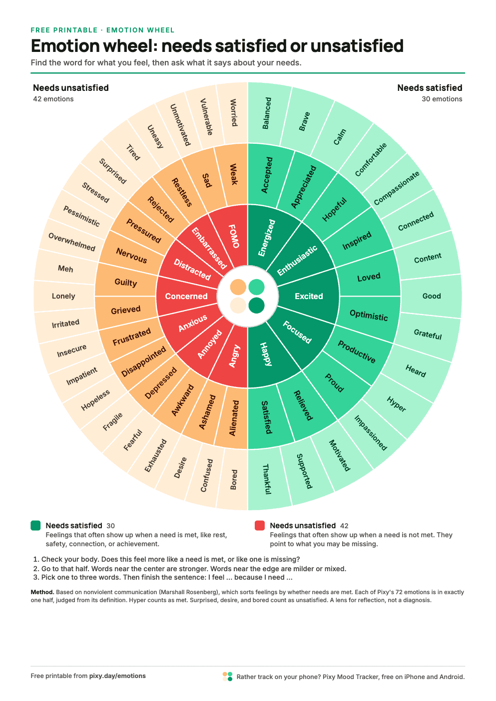 Englisches Gefühlsrad zum Ausdrucken mit allen 72 Emotionen in zwei Hälften: Bedürfnisse erfüllt in Grün, Bedürfnisse unerfüllt in Rot und Orange.