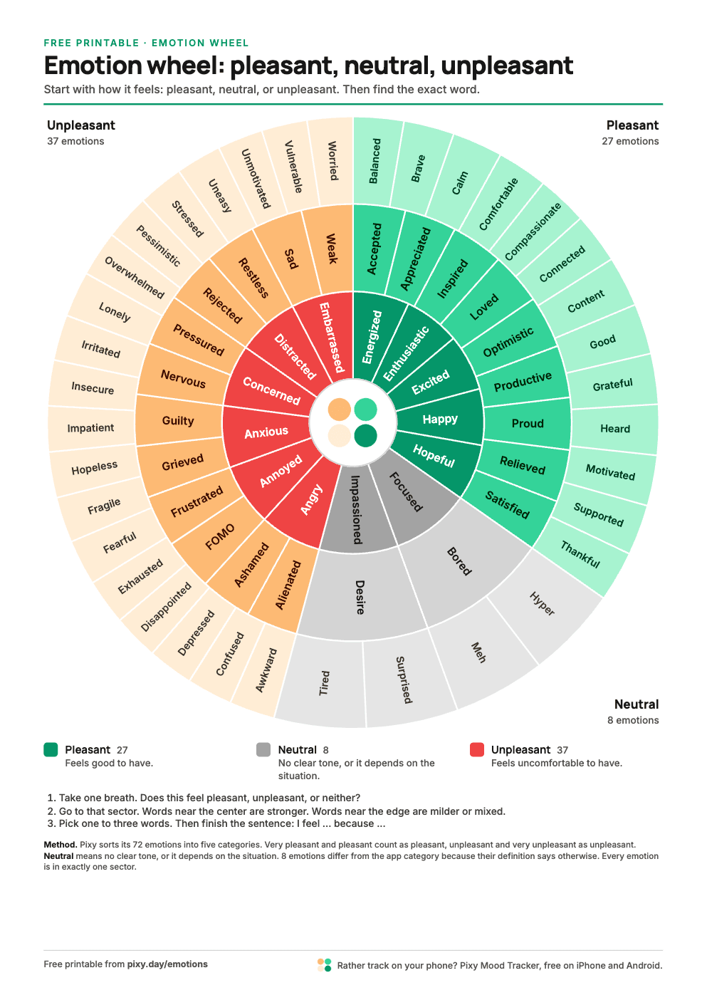 Englisches Gefühlsrad zum Ausdrucken mit allen 72 Emotionen in drei Bereichen: angenehm in Grün, neutral in Grau, unangenehm in Rot und Orange.